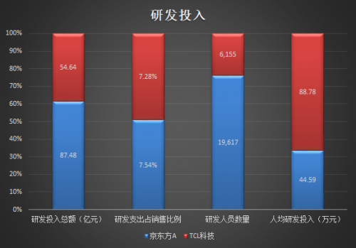 TCL科技VS京東方：哪只股票值得長期持有？