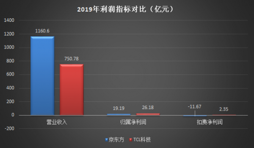 TCL科技VS京東方：哪只股票值得長期持有？
