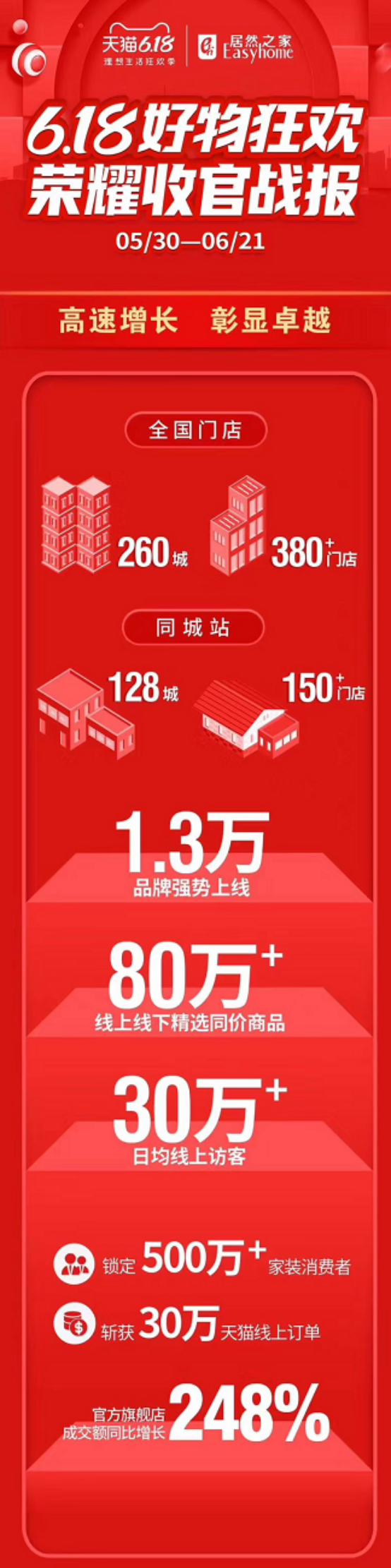 三大爆款I(lǐng)P參戰(zhàn)，居然之家6·18萬場直播計劃達成