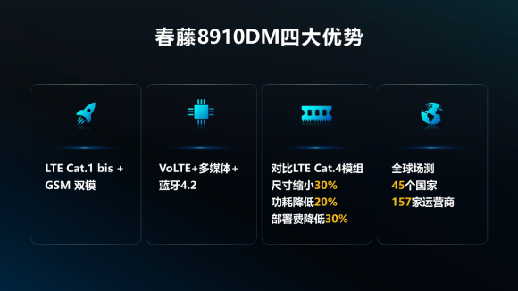 擁抱萬(wàn)億級(jí)市場(chǎng)！展銳芯助力中國(guó)聯(lián)通雁飛Cat.1模組