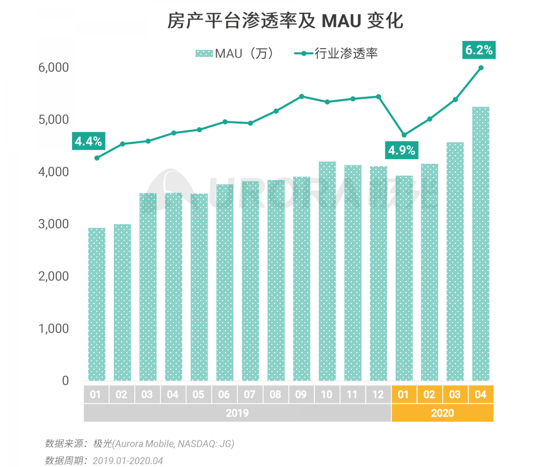 極光：房產(chǎn)經(jīng)紀(jì)為隱性高負(fù)荷工作人群，94%每周休息不超過一天