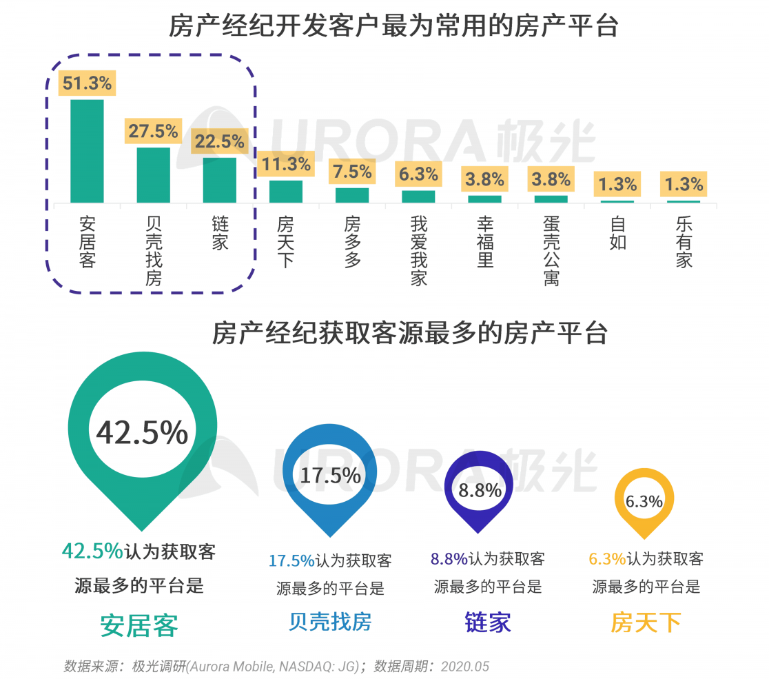 極光：房產(chǎn)經(jīng)紀(jì)為隱性高負(fù)荷工作人群，94%每周休息不超過一天