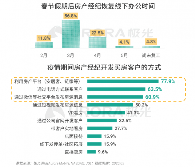 極光：房產(chǎn)經(jīng)紀(jì)為隱性高負(fù)荷工作人群，94%每周休息不超過一天