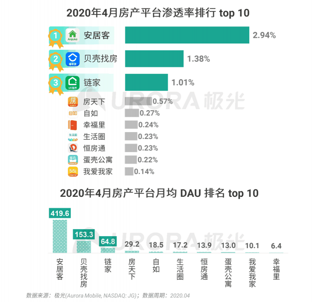 極光：房產(chǎn)經(jīng)紀(jì)為隱性高負(fù)荷工作人群，94%每周休息不超過一天