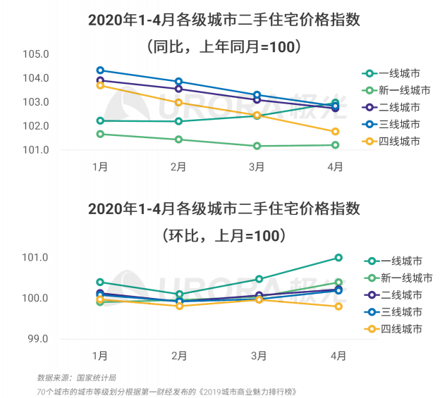 極光：房產(chǎn)經(jīng)紀(jì)為隱性高負(fù)荷工作人群，94%每周休息不超過一天