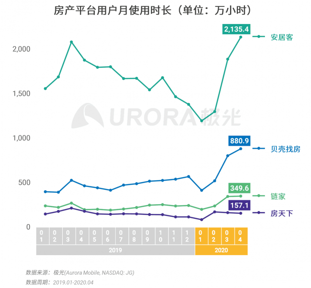 極光：房產(chǎn)經(jīng)紀(jì)為隱性高負(fù)荷工作人群，94%每周休息不超過一天