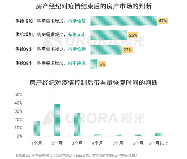 極光：房產(chǎn)經(jīng)紀(jì)為隱性高負(fù)荷工作人群，94%每周休息不超過一天