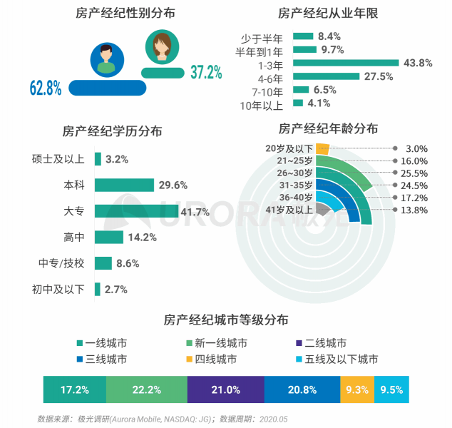 極光：房產(chǎn)經(jīng)紀(jì)為隱性高負(fù)荷工作人群，94%每周休息不超過一天
