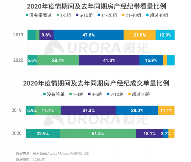 極光：房產(chǎn)經(jīng)紀(jì)為隱性高負(fù)荷工作人群，94%每周休息不超過一天