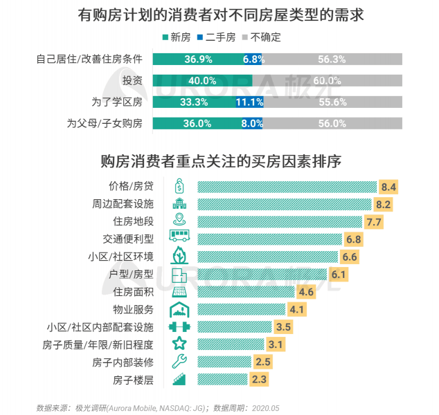 極光：房產(chǎn)經(jīng)紀(jì)為隱性高負(fù)荷工作人群，94%每周休息不超過一天