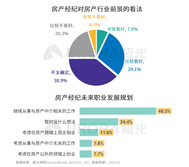 極光：房產(chǎn)經(jīng)紀(jì)為隱性高負(fù)荷工作人群，94%每周休息不超過一天