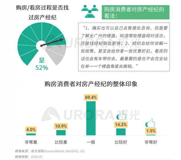 極光：房產(chǎn)經(jīng)紀(jì)為隱性高負(fù)荷工作人群，94%每周休息不超過一天