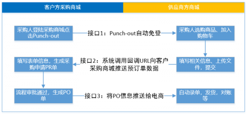 商越發(fā)布聚賢閣1.1版，開(kāi)創(chuàng)國(guó)內(nèi)首個(gè)支持punchout方式對(duì)接的采購(gòu)SaaS平臺(tái)！