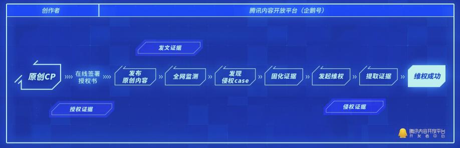 騰訊內(nèi)容開放平臺維權(quán)再升級，區(qū)塊鏈技術(shù)為原創(chuàng)者護(hù)航