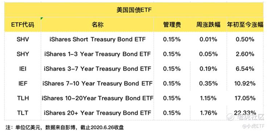 老虎證券：避險(xiǎn)情緒再起，債券ETF獲追捧