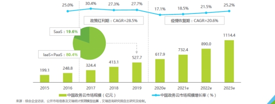 新基建激發(fā)政務云市場需求，誰將成為政府上云首選？