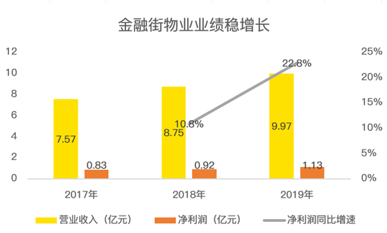 老虎證券：服務(wù)證監(jiān)會(huì)的金融街物業(yè) 會(huì)是牛股集中營的新成員嗎？