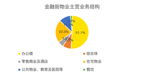 老虎證券：服務(wù)證監(jiān)會(huì)的金融街物業(yè) 會(huì)是牛股集中營的新成員嗎？