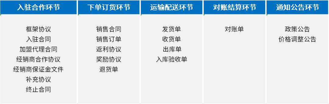 契約鎖電子簽章，實現經銷商文件線上簽，供貨效率更快一步