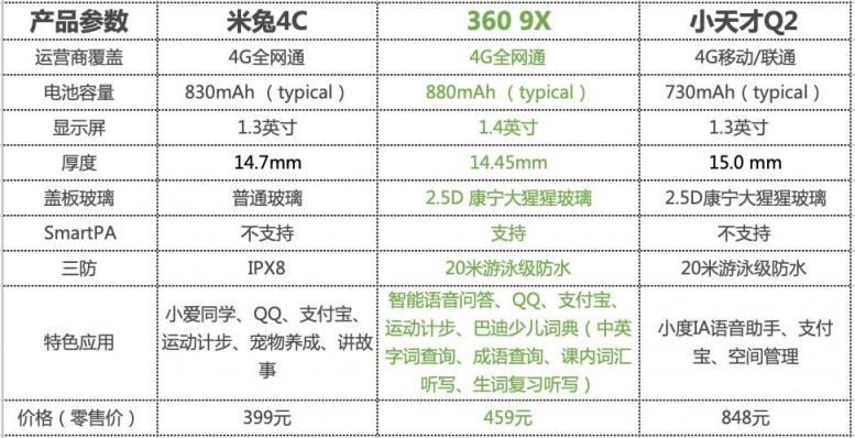家有“小惡魔”必備！360 9X、小天才Q2、米兔4C兒童手表哪家強(qiáng)？