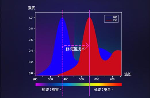 給家添一臺飛利浦健康電視，給萌娃一個嗨看動畫的暑假