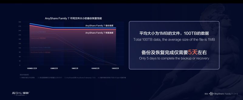 釋放海量非結(jié)構(gòu)化數(shù)據(jù)潛能，愛數(shù)AnyShare Family 7技術(shù)探索之旅揭秘