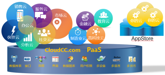 神州云動CRM：微軟殺入低代碼開發(fā)，前途未卜