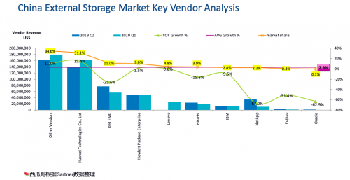 受疫情影響，Gartner 2020Q1存儲收入下滑嚴重，它憑什么繼續(xù)乘風(fēng)破浪，逆勢增長？