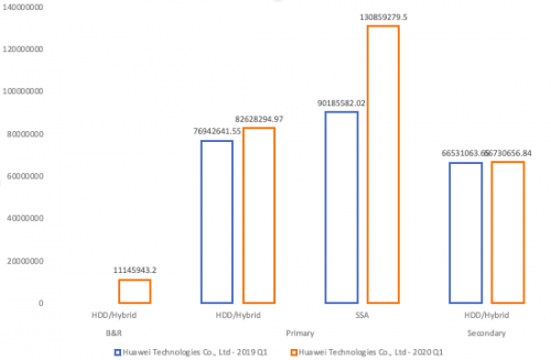 受疫情影響，Gartner 2020Q1存儲收入下滑嚴重，它憑什么繼續(xù)乘風(fēng)破浪，逆勢增長？