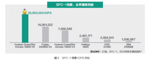 受疫情影響，Gartner 2020Q1存儲收入下滑嚴重，它憑什么繼續(xù)乘風(fēng)破浪，逆勢增長？