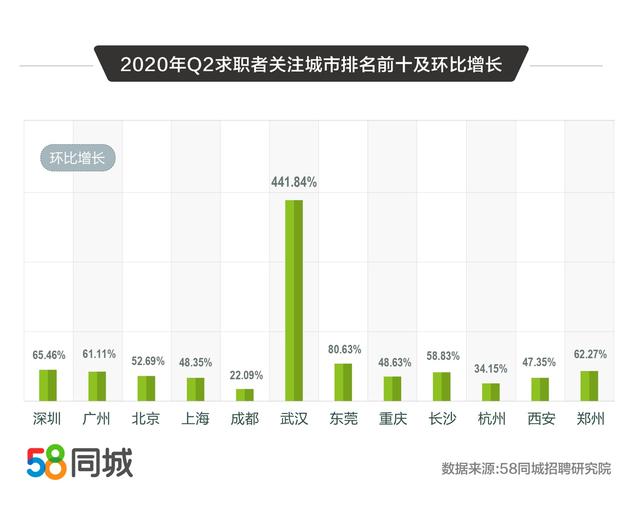58同城解碼2020二季度人才流動趨勢：普工/技工招聘求職需求大、銷售平均月薪10338元