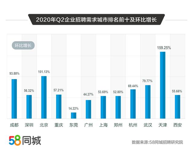 58同城解碼2020二季度人才流動趨勢：普工/技工招聘求職需求大、銷售平均月薪10338元