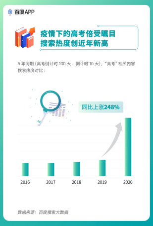 高考期間DUA飆升103.5倍，教育類百度智能小程序曬出亮眼成績單