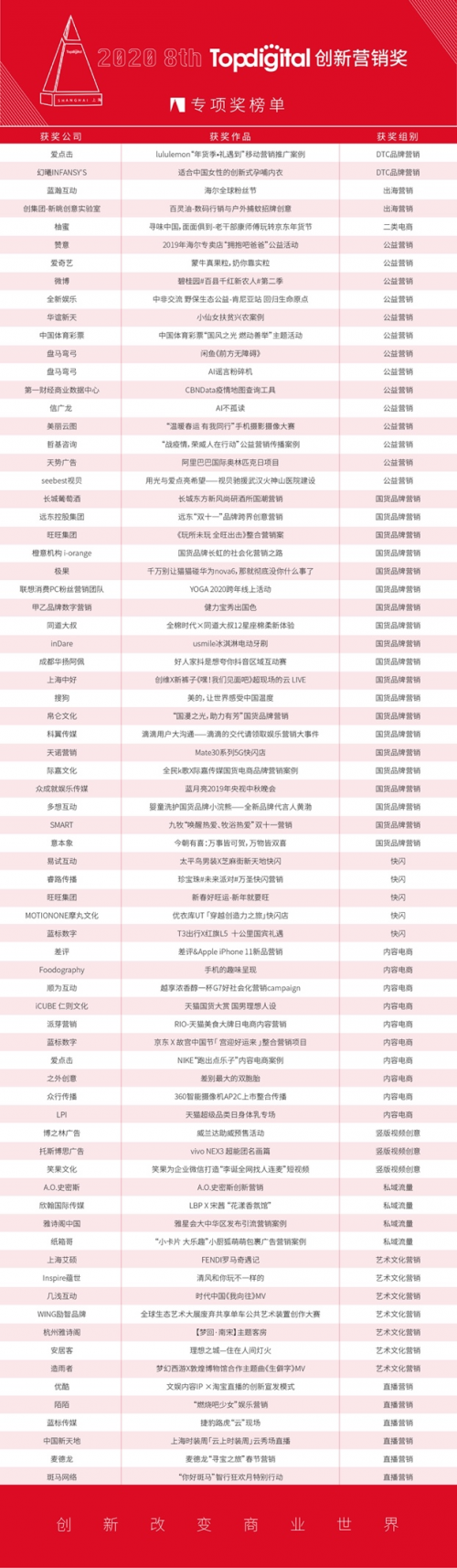 2020第八屆TopDigital創(chuàng)新營銷專項(xiàng)獎榜單公布！