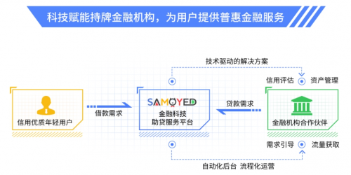 用科技之花結(jié)出普惠金融之果，薩摩耶?dāng)?shù)科助力普惠金融生態(tài)不斷完善