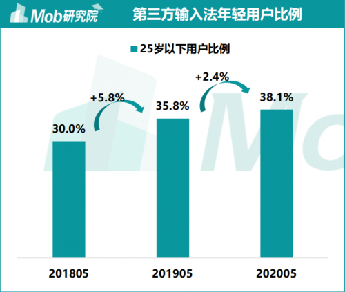 《2020中國(guó)第三方輸入法行業(yè)洞察》出爐 訊飛輸入法備受年輕群體追捧