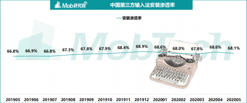 《2020中國(guó)第三方輸入法行業(yè)洞察》出爐 訊飛輸入法備受年輕群體追捧