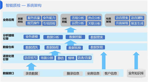 金融科技如何驅(qū)動(dòng)催收合規(guī)？智能質(zhì)檢是關(guān)鍵！