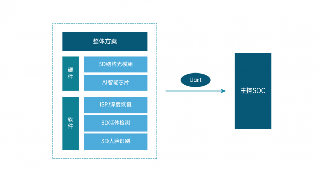 非接觸身份識(shí)別或成趨勢：的盧深視智能門鎖行業(yè)生物識(shí)別技術(shù)剖析