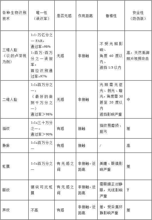 非接觸身份識(shí)別或成趨勢：的盧深視智能門鎖行業(yè)生物識(shí)別技術(shù)剖析