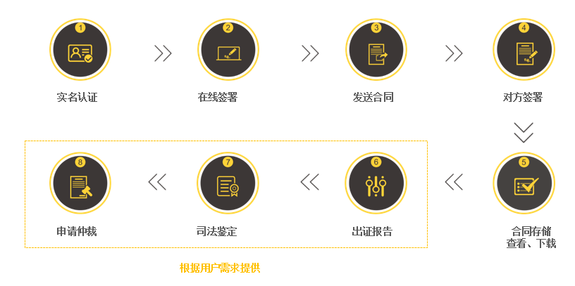 引入法大大電子合同，福田國(guó)資顯“服務(wù)擔(dān)當(dāng)”
