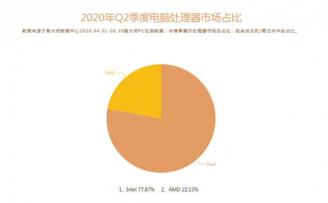 魯大師Q2季度PC硬件排行：Intel十代酷睿初入戰(zhàn)局，最受歡迎CPU是它！