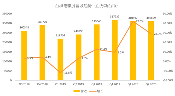 老虎證券：臺積電斷供華為 蘋果新機(jī)能否彌補(bǔ)營收空缺？