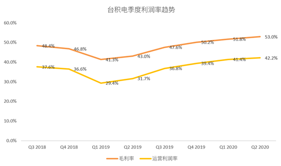 老虎證券：臺積電斷供華為 蘋果新機(jī)能否彌補(bǔ)營收空缺？