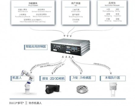新松協(xié)作機(jī)器人在檢測(cè)領(lǐng)域提效，全靠這個(gè)“機(jī)器人大腦