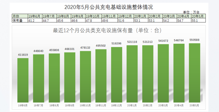 8萬企業(yè)搶占充電樁市場，誰家能借數(shù)字化管理C位出道？
