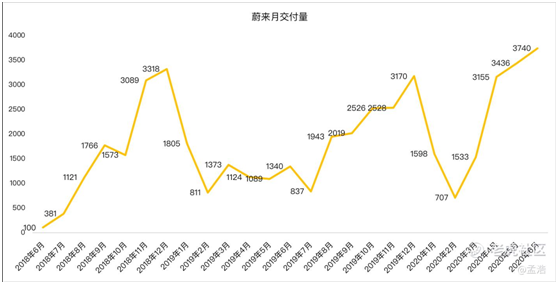 老虎證券：多重利好刺激，蔚來沖擊百億市值不是夢？