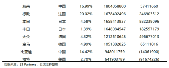 老虎證券：特斯拉、蔚來(lái)Q2產(chǎn)量交付比翼雙飛 處境各不相同