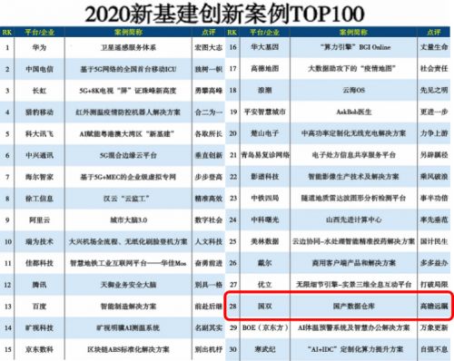 國雙數據倉庫加速新基建落地，推動國產替代
