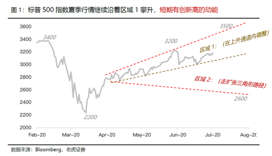 老虎證券：科技離場(chǎng)，美股還有機(jī)會(huì)創(chuàng)新高嗎？